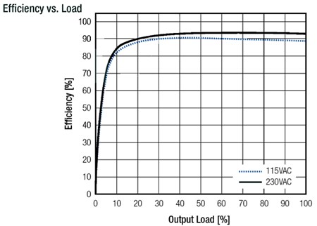 Performance Graph - RECOM Power RACM550-G Medical-Grade AC/DC Converters